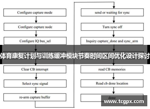 体育康复计划与训练缓冲模块节奏时间区间优化设计探讨